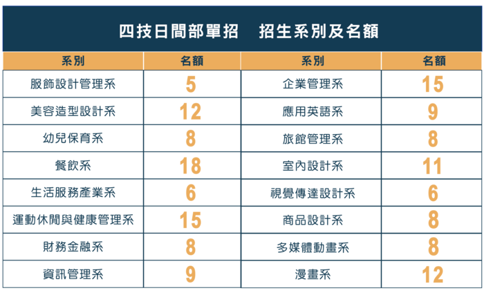115學年度四技日間部單獨招生名額圖片
