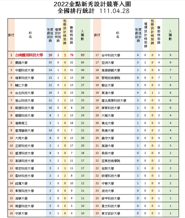 2022金點新秀設計競賽入圍_全國排行統計