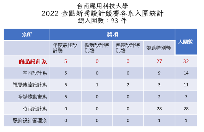 台南應用科技大學_2022 金點新秀設計競賽各系入圍統計