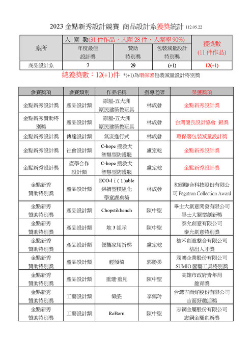 [國內獲獎] 2023 商品設計系金點新秀設計獲獎 ‧ 成績斐然圖片