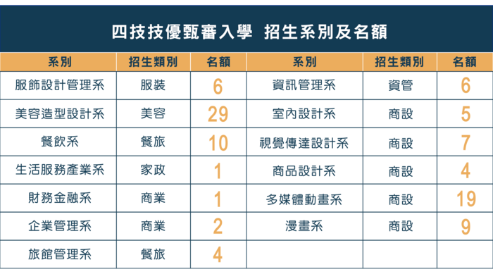 115學年度技優甄審入學 招生系別及名額圖片